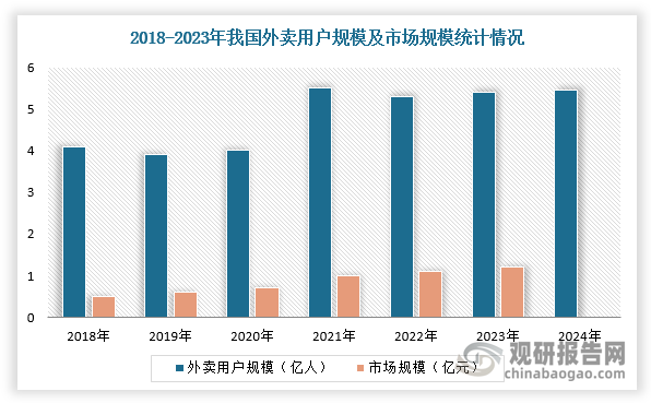 近年来，随着外卖服务场景持续扩大和用户需求深化以及居民消费的提升，我国外卖行业发展迅猛。根据中国饭店协会数据显示，2023年我国餐饮外卖市场规模达到约1.2万亿元，占餐饮收入的比重升至22.6%；截至2024年，我国网上外卖用户规模已达到5.45亿人，占网民整体的约五成。