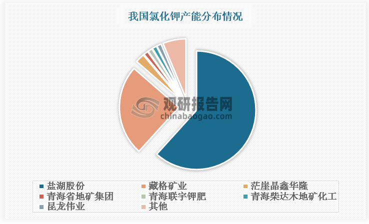 我国氯化钾产能主要集中在盐湖股份、藏格矿业两大企业，总产能达700万吨/年，合计占比超85%。