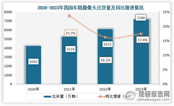 汽车产量的增长也带动车载摄像头需求的增加。数据显示，2020年到2024年我国车载摄像头出货量为增长趋势，到2024年我国车载摄像头出货量为7200万颗，同比增长17.4%。