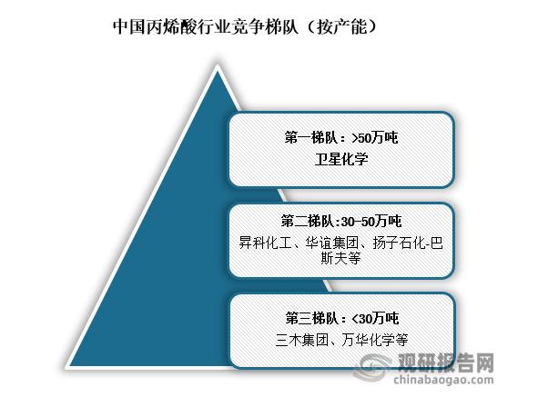 根据企业丙烯酸产能情况，我国丙烯酸行业可分为三个竞争梯队，第一梯队产能大于50万吨，主要为卫星化学；第二梯队产能在30-50万吨之间，主要包括昇科化工、华谊集团、扬子石化-巴斯夫等；第三梯队产能≤30万吨，主要为三木集团、万华化学等。