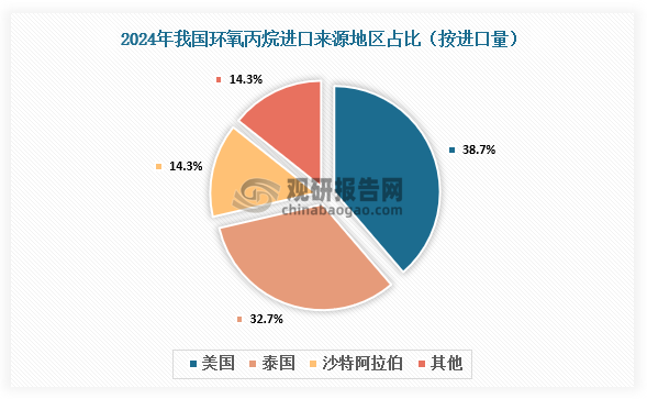 资料来源：海关总署、氯碱化工信息网、观研天下整理