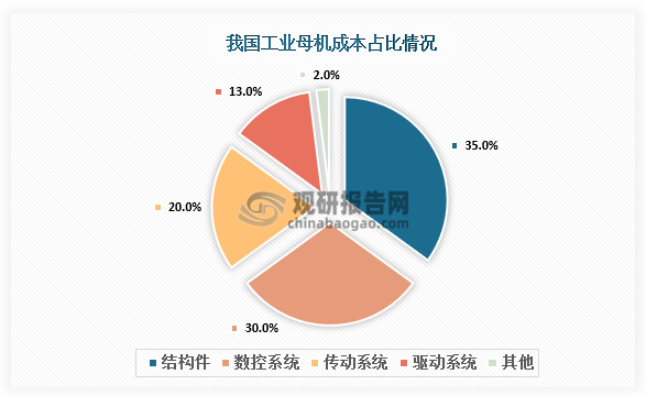 从成本占比来看，结构件（包括支撑机床的床身、滑座、工作台等）成本占比35%左右；数控系统（核心控制部件）成本占比约30%，越是高端的机床，其数控系统的价值通常更高；传动系统（辅助机床进行运动的部分，包括主轴、导轨、丝杠等）成本占比大约在20%；驱动系统（包括电机及主轴驱动等）成本占比大约为13%。