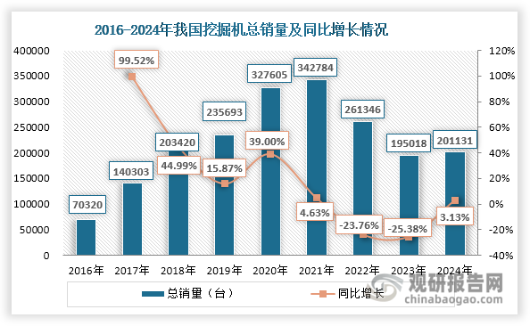 我国挖掘机行业上一轮景气周期始于2016年，在基础设施建设加码、房地产投资稳健、出口需求旺盛等因素推动下，其总销量持续上升，由2016年的7409台增长至2021年的342784台，年均复合增长率达到37.27%。不过，随着房地产市场疲软、设备更新需求减弱，我国挖掘机内需低迷，行业迎来一轮下降周期，2023年总销量降至195018台，同比下降25.38%。截至2023年底，我国挖掘机8年期保有量约为170万台，10年期保有量约190万台。挖掘机平均使用寿命约为8年左右，这也意味着，自2024年起我国挖掘机行业正逐步进入新一轮替换周期，大量存量更新潜在需求有待释放。在设备更新周期及大规模设备更新等政策催化下，2024年我国挖掘机内需改善，总销量止跌回升，达到201131台，同比增长3.13%。从往年趋势来看，伴随着周期替换需求释放、利好政策加持、基础设施推进以及海外市场扩展，未来我国挖掘机行业有望迎来新一轮上行周期。