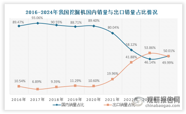 从占比来看，2016-2023年我国挖掘机国内销量占总销量的比重整体呈现下降态势，但在2024年有所回升，约为49.99%；出口销量占总销量的比重则自2016年起整体上升，2023年超过国内销量占比，2024年有所下滑，但占比仍保持过半，约为50.01%。