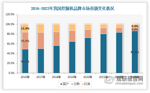 我国挖掘机市场参与者可以分为三类。一是以徐工、三一等为代表的国产品牌；二是以卡特彼勒、沃尔沃等为代表的欧美品牌；三是以小松、日立等为代表的日韩品牌。近年来，随着国产挖掘机竞争力不断提升，国产品牌市场份额持续上升，由2016年的49.1%提升至2023年的86.8%；同时日韩和欧美品牌市场份额在不断缩减，2023年分别下降至6.8%和6.4%。