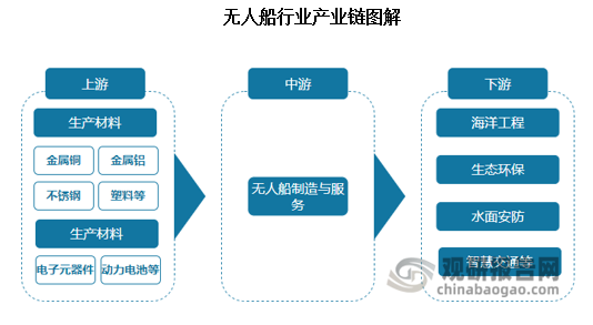 無(wú)人船的下游行業(yè)范圍廣泛，主要包括海洋工程、生態(tài)環(huán)保、水面安防、智慧交通等領(lǐng)域，負(fù)責(zé)為中游無(wú)人船企業(yè)提供產(chǎn)品或服務(wù)訂單，是無(wú)人船產(chǎn)業(yè)鏈的行業(yè)需求來(lái)源。