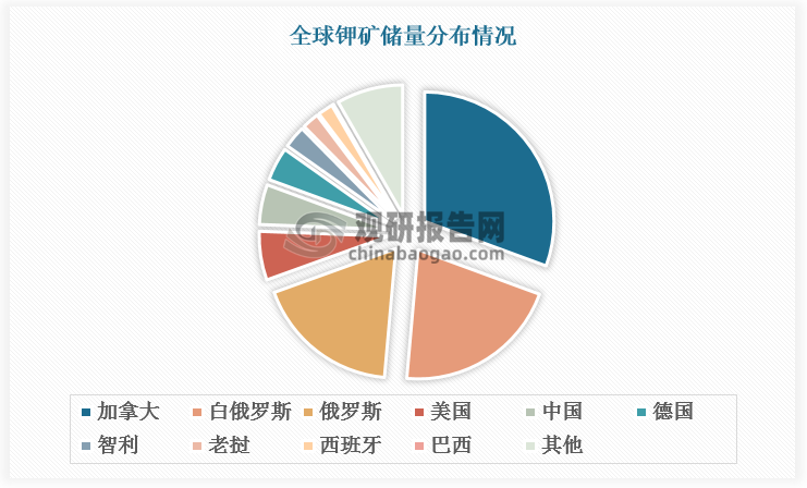 钾肥生产对上游资源依赖性强。全球钾盐资源丰富而分布不均，生产区域和消费区域匹配度低。目前全球钾矿超过 36亿吨，主要分布在加拿大、白俄罗斯和俄罗斯，储量（折 K2O）分别达 11.0亿吨、7.5亿吨、6.5 亿吨，储量占比合计达到 69%（按照总储量 36 亿吨计算）。