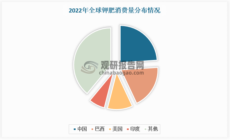 从国家层面来看，中国、巴西、美国和印度是全球传统农业大国，也是钾肥需求大国。数据显示，2022年中国、巴西、美国和印度钾肥消费量占比分别为 24%、19%、11%、7%。