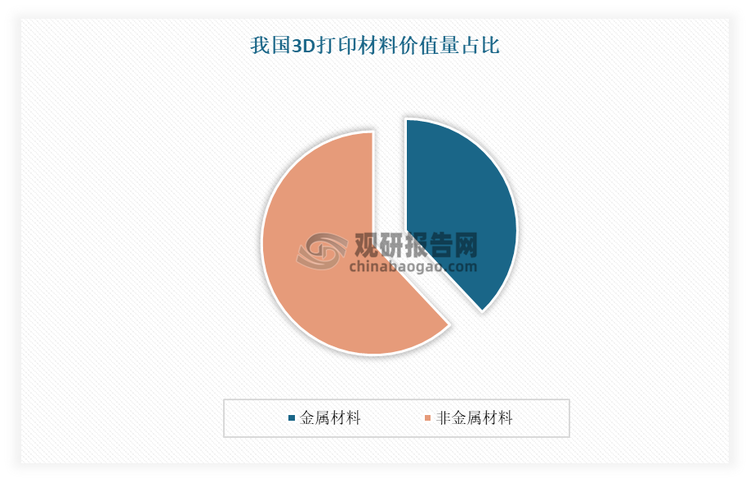 金屬材料方面，其市場開發(fā)潛力較大。就我國目前3D打印粉末材料使用情況來看，非金屬與金屬材料大致形成 6：4 的格局，非金屬材料占材料市場大部分份額。對于材料技術(shù)的更新創(chuàng)造不斷加速，各類復(fù)合材料、可降解材料以及更優(yōu)性能的金屬材料是目前研發(fā)的重點方向。