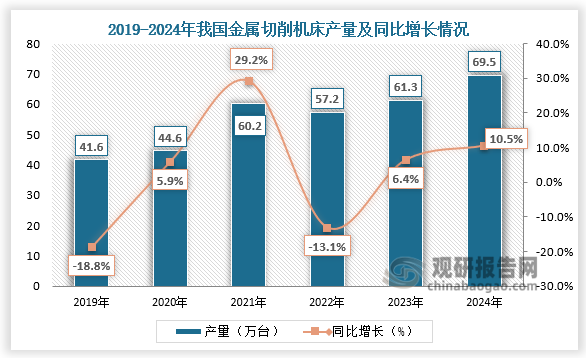 产量来看，金属切削机床在机床行业中规模最大，随着智能化的深入，高精度、高效率的数控金属切削机床逐渐成为主流。2019-2024年，我国金属切削机床产量呈先升后降再升走势。2024年我国金属切削机床产量为69.5万台，同比增长10.5%。