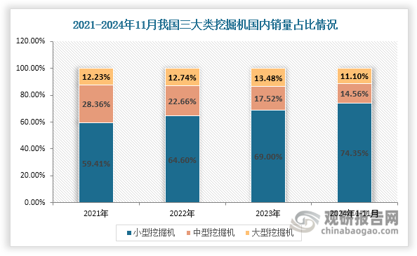 从内销来看，近几年我国小型挖掘机国内销量占比持续提升，由2021年的59.41%上升至2024年1-11月的74.35%；中型挖掘机国内销量占比则持续下滑，由2021年的28.36%下降至2024年1-11月的14.56%。