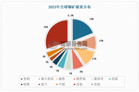 从全球来看，铜的全球资源储备丰富，在地壳中的含量约为0.01%，全球主要的铜矿资源集中在智利、秘鲁、澳大利亚等国，据美国地质勘探局（USGS）数据，2023 年全球铜储量为10亿吨，铜资源丰富的国家主要有智利(1.9亿吨)、澳大利亚(1 亿吨)、秘鲁(1.2 亿吨)、俄罗斯(0.8 亿吨)、墨西哥(0.53 亿吨)和美国(0.5亿吨)等。中国的铜矿资源4100万吨，占全球约4%。全球最大的铜矿为位于智利的埃斯康迪达（Escondida）铜矿，据必和必拓 2023 年运营报告，该矿2023年铜矿产量达到 107.3 万吨，同比增长1.8%。国内方面，江西铜业拥有的德兴铜矿是国内最大的露天开采铜矿山。