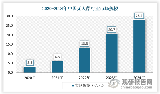 另一方面，我國(guó)無(wú)人船行業(yè)市場(chǎng)規(guī)模增長(zhǎng)的源動(dòng)力來(lái)自于下游行業(yè)的良好發(fā)展。目前，我國(guó)無(wú)人船行業(yè)是近年來(lái)出現(xiàn)的新興行業(yè)，其下游行業(yè)涉及海洋工程、生態(tài)環(huán)保等眾多領(lǐng)域。而無(wú)人船作為新工具，發(fā)揮其效率高、安全可靠等優(yōu)點(diǎn)，在下游領(lǐng)域的應(yīng)用呈現(xiàn)快速增長(zhǎng)趨勢(shì)，在各行業(yè)的滲透率持續(xù)提升，是推動(dòng)我國(guó)無(wú)人船市場(chǎng)規(guī)?？焖僭鲩L(zhǎng)的直接因素。未來(lái)隨著我國(guó)疫情之后經(jīng)濟(jì)的進(jìn)一步復(fù)蘇，我國(guó)無(wú)人船行業(yè)的市場(chǎng)規(guī)模將繼續(xù)保持增長(zhǎng)態(tài)勢(shì)。具體如下：