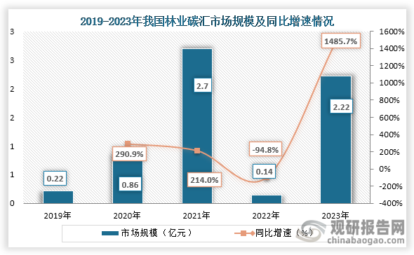 从市场规模来看，我国林业碳汇行业市场规模较小，为波动式增长。数据显示，到2023年我国林业碳汇行业市场规模约为2.22亿元，同比增长1485.7%。