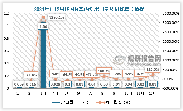 出口方面，2024年12月，出口环氧丙烷0.03万吨，同比增加223.3%。