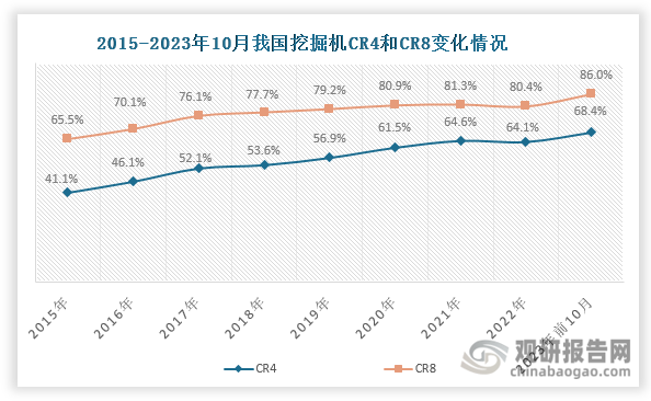 此外，随着我国挖掘机头部企业综合竞争力提升，其集中度整体呈现上升态势，2023年1-10月CR4和CR8分别达到68.4%和86%，行业集中度高。且自2020年起，我国挖掘机CR4均为国产品牌。