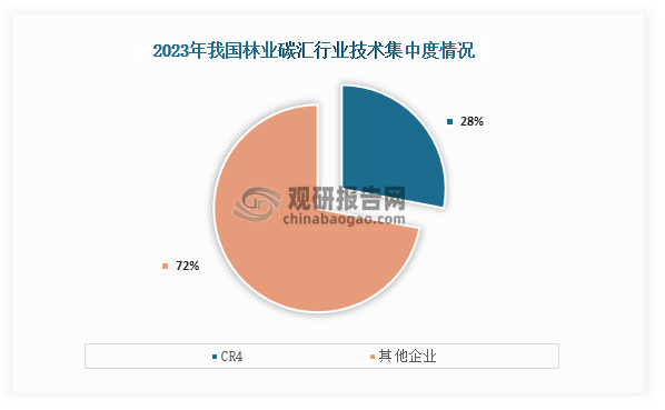 林业碳汇行业CR4技术集中度只有28%，市场集中度较低。