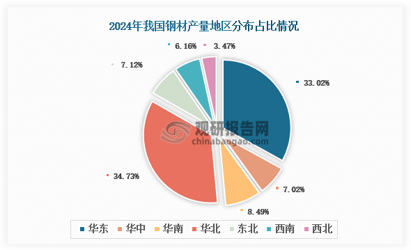 各大区产量分布来看，2024年我国钢材产量以华北区域占比最大，约为34.73%，其次是华东区域，占比为33.02%。