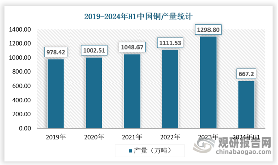 近年来，中国精炼铜行业的产能和产量均呈现稳步增长的趋势。根据观研报告网发布的数据，中国精炼铜行业产能由2018年的920万吨增长到2022年的1285万吨，2023年产能同比增长6.18%，达到约1367万吨。同时，产量也从2019年的978.42万吨增加到2023年的1298.80万吨，2024年上半年产量为667.2万吨。从整体趋势来看，中国精炼铜的产能和产量仍然保持增长态势。