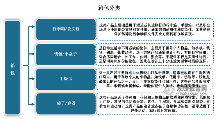 随着时代的发展，箱包的种类和款式也在不断更新和变化，以满足人们日益增长的需求和审美标准。目前依据功能分，箱包可分为行李箱/公文包、钱包/小皮夹、手提包、袋子/容器。其中手提包占36%位居第一，其次为袋子与容器，占26%的市场份额。