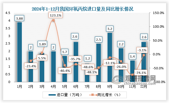 据最新海关数据显示，2024年12月，我国进口环氧丙烷2.6万吨，同比减少3.1%。