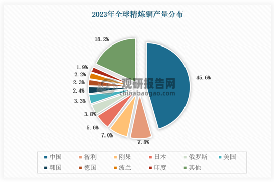 數(shù)據(jù)來(lái)源：國(guó)際銅業(yè)研究組織（ICSG）、USGS、觀研天下數(shù)據(jù)中心整理