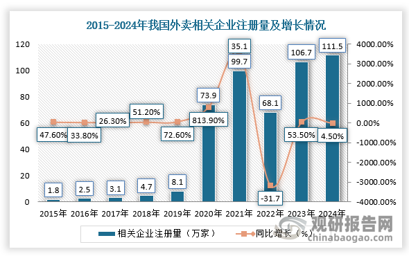 并且，自2020年以来，我国外卖相关企业注册量整体维持在70万家以上。根据数据显示，截止2024年全年，我国累计注册111万家外卖相关企业，创近十年注册量新高。企业存量方面，我国现存310.7万家外卖相关企业，成立年限上，我国超七成外卖相关企业于近三年成立。