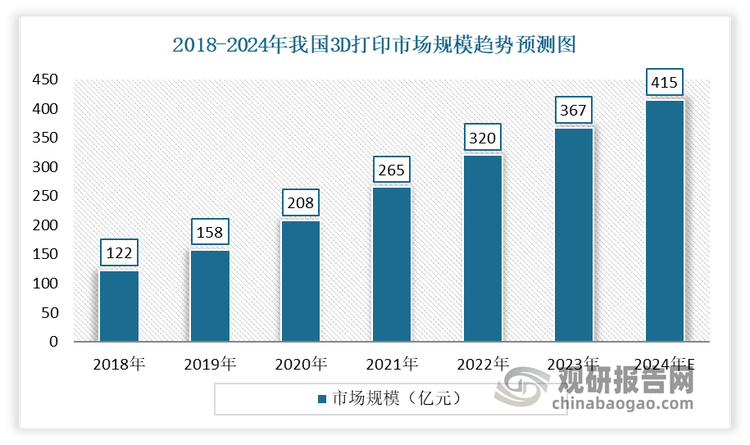 3D 打印又可以稱為增材制造，是一種基于離散-堆積原理形成實體物品的新型制造方式，融合了信息網(wǎng)絡(luò)技術(shù)、先進(jìn)材料技術(shù)、數(shù)字制造技術(shù)。雖然相比于國外市場，我國3D 打印技術(shù)發(fā)展要相對較晚，于21 世紀(jì)初期才開始發(fā)展。但近年受益于多項政策支持、3D 打印產(chǎn)品逐步規(guī)模化應(yīng)用以及部分積壓的 3D 打印設(shè)備需求釋放的帶動，我國3D 打印市場得到快速發(fā)展。2023 年我國 3D 打印市場規(guī)模367 億元，同比增長 14.7%。估計2024 年我國 3D 打印市場規(guī)模將達(dá) 415 億元。