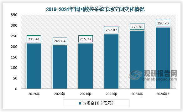 数控系统作为数控机床的“大脑”，是决定工业母机性能、功能、可靠性的关键因素，当前我国在中低端数控系统领域已经掌握了较为成熟的技术，而这也为我国工业母机行业发展提供有力支持。2023年，我国数控系统市场空间达到约273.81亿元，近五年年均复合增长率为6.18%；2024年行业市场空间将达到290.73亿元。