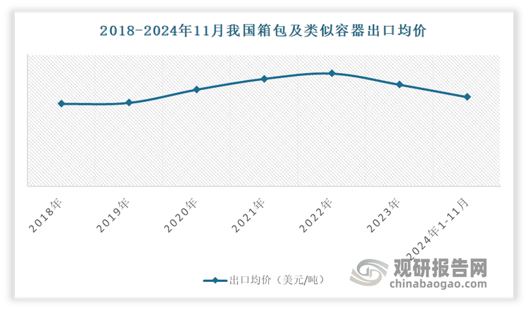 但是從出口平均單價(jià)來(lái)看， 2024年我國(guó)箱包出口平均單價(jià)均低于2023年。2024年1-11月我國(guó)箱包及類似容器出口均價(jià)為9478美元/噸。其中11月我國(guó)箱包及類似容器出口均價(jià)為9466美元/噸，同比下降9.8%。