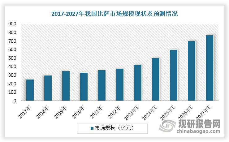 近年来，在Z世代和千禧一代偏好便捷、社交化的饮食方式，榴莲披萨、小龙虾披萨、臭豆腐披萨等口味本土化以及外卖与智能点餐等因素影响下，我国比萨市场高速增长。根据数据显示，2022年，我国比萨市场规模达375亿元，预计2027年市场规模将达771亿元，五年复合增长率将达到15.5%。不过，西餐属于外来饮食，尚未成为国内消费者日常餐食的首选，所有与饮食文化相似的其他东亚国家相比，我国比萨市场发展较晚滞后。