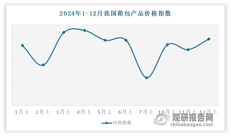 2024年我国箱包产品价格指数整体波动运行。具体来看，2024年最大涨幅出现在3月上半月，指数达到105.19点，环比上涨0.80%。最大跌幅出现在7月上半月，指数跌至全年谷值104.08点，环比下跌0.59%。到2024年12月，箱包产品价格指数持续回落，下半月收于105.03点。