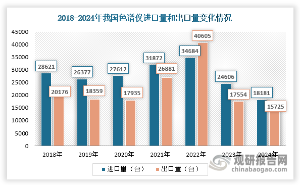 从进出口来看，2022年我国色谱仪出口量超过进口量；但自2023年起，其进口量又超过出口量，且进出口量均呈现下滑态势，2023年分别降至18181台和15725台，同比分别下降26.11%和10.42%。