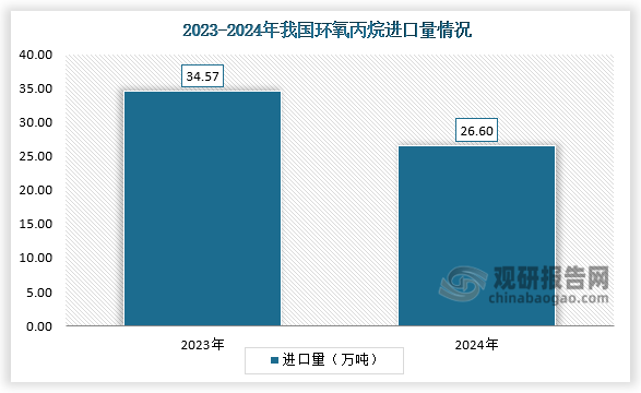 累计全年来看，2024年1-12月，我国环氧丙烷进口26.6万吨，同比减少22.9%。