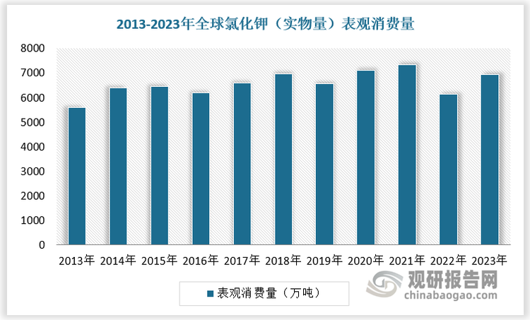 钾肥作为粮食稳产增收的基础性肥料原料，下游需求主要来自于农业种植。根据数据，2013-2023年全球氯化钾（实物量）表观消费量由 5586 万吨增长至 6929 万吨，CAGR 达到 2.18%。