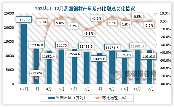 当期值来看，2024年12月，我国钢材产量约为11910.3万吨，环比增长0.2。