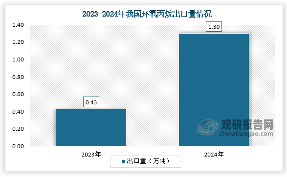 2024年1-12月，我国环氧丙烷出口1.3万吨，同比增加211.7%。