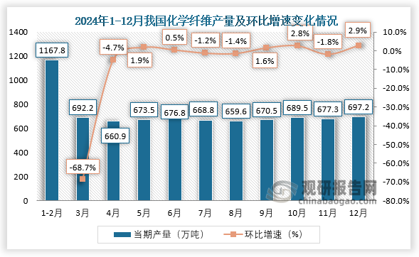 当期值来看，2024年12月，我国化学纤维产量约为697.2万吨，环比增长2.9%。