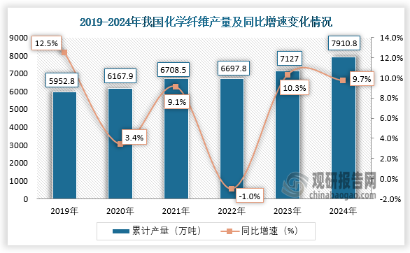 数据显示，近六年我国化学纤维产量呈增长趋势。2024年1-12月，我国化学纤维产量约为7910.8万吨，同比增长9.7%。