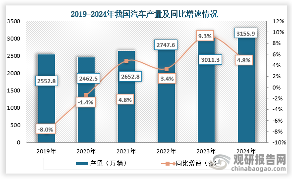 近些年在政策支持、市场需求增长等背景下，我国汽车产量持续增长。数据显示，2019年到2024年我国汽车产量从2552.8万辆增长到了3155.9万辆，连续五年产量稳定增长。