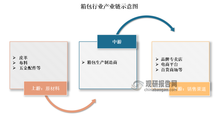 具体来看：我国箱包产业链上游主要是原材料，包括皮革、布料、五金配件等等；中游为箱包生产制造商，运用先进的生产技术和设备，将上游的原材料加工成各种类型、款式和功能的箱包产品；下游则是销售渠道，包括品牌专卖店、电商平台以及百货商场等，它们将箱包产品传递给最终消费者。