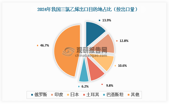 数据来源：氯碱化工信息网、观研天下整理