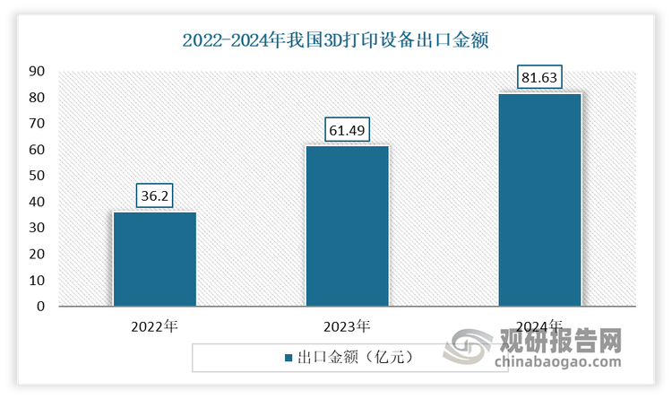 目前，3D 打印已經(jīng)邁過“0—1”的階段，已成為我國拉動經(jīng)濟(jì)增長的新引擎，其應(yīng)用場景正在不斷拓展，未來有望成為一個千億級別的增長極。數(shù)據(jù)顯示，2024年上半年我國3D打印設(shè)備產(chǎn)量同比激增51.6%，這一增長率甚至超越了熱門的新能源汽車行業(yè)（34.3%）和集成電路行業(yè)（28.9%）。同時，2024年我國3D打印設(shè)備總出口數(shù)量達(dá)到377.77萬臺，同比增長7.88%；出口總金額為81.63億元，同比增長32.75%。