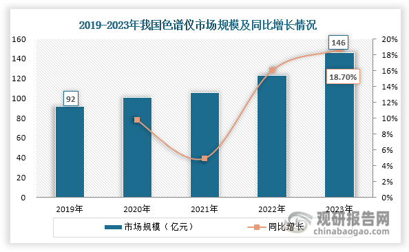 在政策支持和助力、下游行业发展拉动增量空间等因素推动下，我国色谱仪市场规模持续扩容，由2019年的92亿元上升至2023年的146亿元，年均复合增长率达到12.24%。此外，受益于海关采购需求释放、《工业重点行业领域设备更新和技术改造指南》等设备更新等政策的催化，在2024年我国色谱仪招标量大幅增长。数据显示，2024 年我国色谱仪月中标数量和中标金额均实现同比“12连涨”，全年累计中标数量达到1872套，同比增长252.54%；中标金额达到9.29亿元，同比增长255.68%。