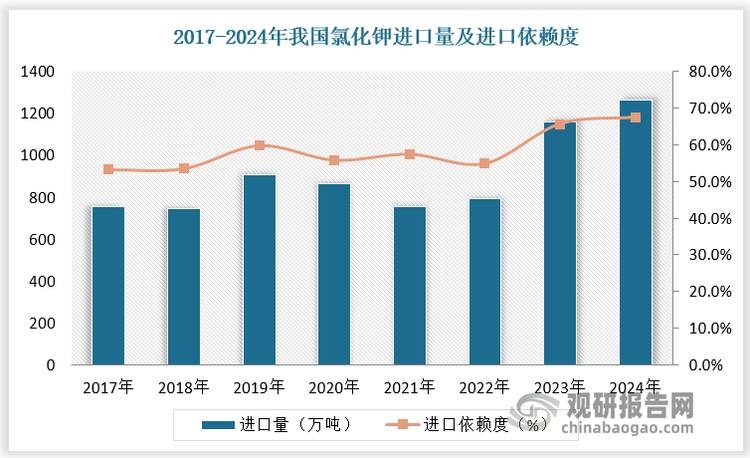 供需缺口扩大背景下，我国氯化钾进口量不断增多，由2017年的753万吨增长至2024年的1263万吨，我国氯化钾对外依赖度不断提高，2017-2024年氯化钾进口依赖度由53.3%提升至67.5%。