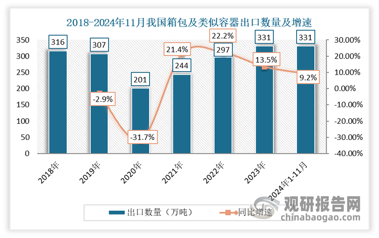 近年來(lái)，我國(guó)箱包出海市場(chǎng)愈發(fā)火熱，出口量不斷增長(zhǎng)。2024年1-11月我國(guó)箱包及類似容器累計(jì)出口數(shù)量為331萬(wàn)噸，同比增長(zhǎng)9.2%；出口金額則達(dá)到313.73億美元。在這一背景下，眾多差異化出海精品品牌應(yīng)運(yùn)而生。同時(shí)，我國(guó)皮革產(chǎn)業(yè)的出海策略也在發(fā)生轉(zhuǎn)變，從單一的產(chǎn)品出海逐步發(fā)展為以產(chǎn)能、品牌和產(chǎn)業(yè)鏈為代表的產(chǎn)業(yè)資本出海。