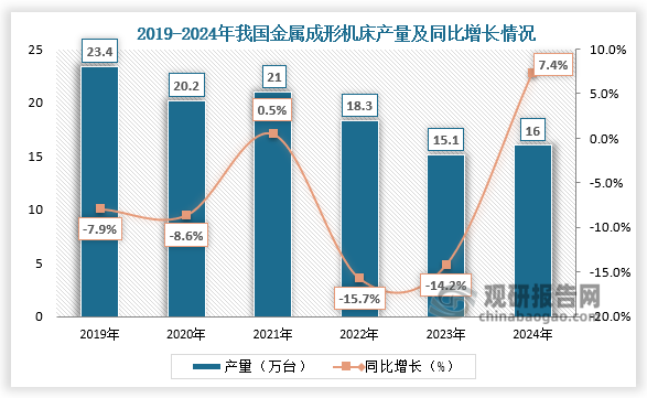 2024年我国金属成形机床产量为16万台，同比增长7.4%。