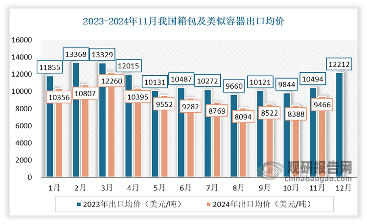 数据来源：海关总署，观研天下整理