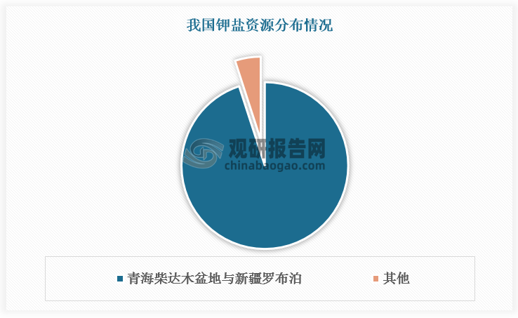 国内钾盐资源以含钾卤水为主，95%集中在青海柴达木盆地与新疆罗布泊，国内钾资源目前开发集中于青海柴达木盆地和新疆维吾尔自治区罗布泊盐湖，其他省区查明资源量少且欠缺开发。