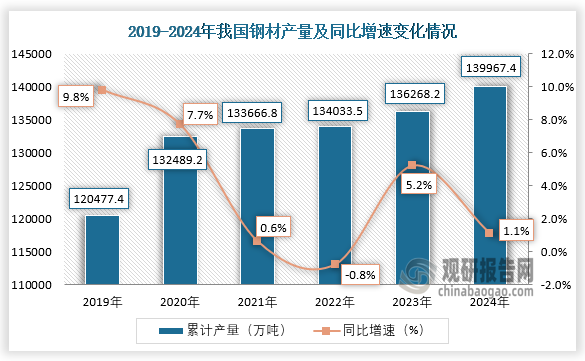 数据显示，近六年我国钢材产量呈增长趋势。2024年1-12月，我国钢材产量约为139967.4万吨，同比增长1.1%。